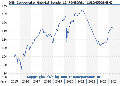 Chart: DWS Corporate Hybrid Bonds LC) | LU1245923484